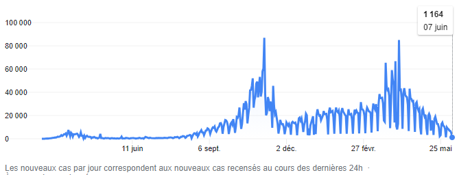 COVID : Point de situation au 8 juin 2021